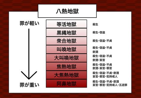 地獄階層|地獄